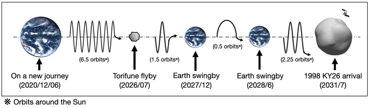 07-hayabusa2-torifune-flyby-plan.jpg